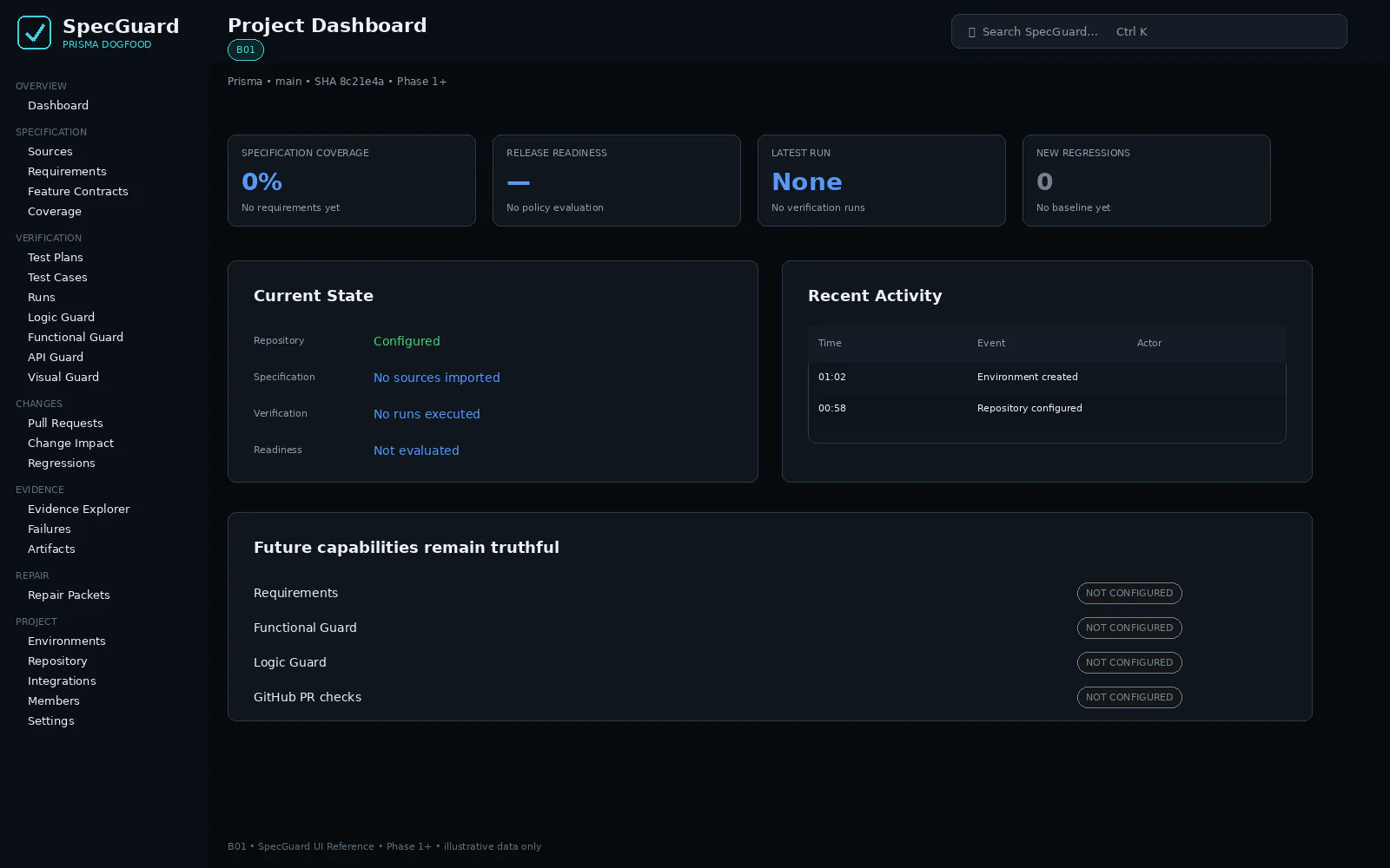 SpecGuard design board for the project dashboard: coverage, readiness, latest run, and regression tiles in their empty states, a current state panel, recent activity, and future capabilities marked not configured. Illustrative data.