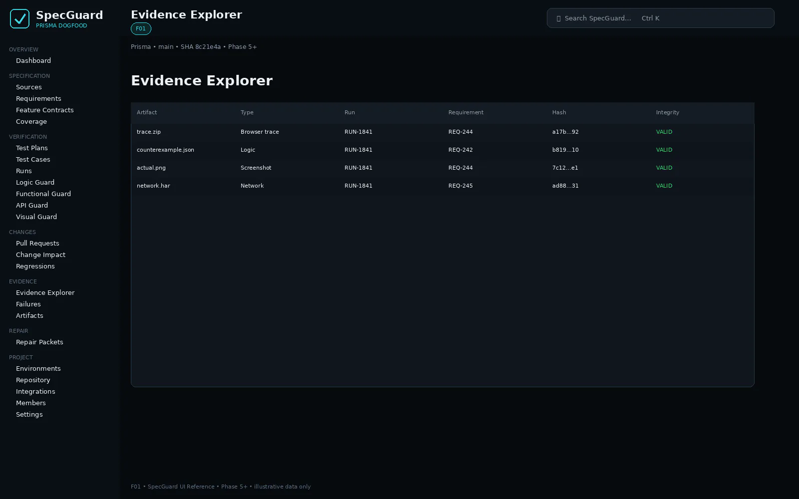 SpecGuard design board for the evidence explorer: a table of run artifacts with type, requirement, hash, and integrity status. Illustrative data.