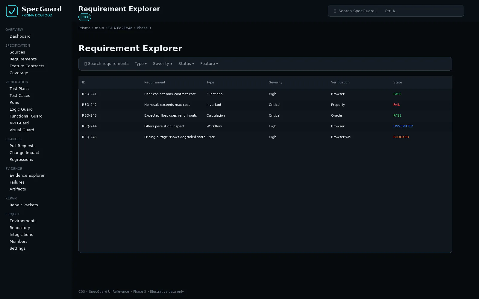 SpecGuard design board for the requirement explorer: a filterable table of five requirements with type, severity, verification method, and pass, fail, unverified, or blocked states. Illustrative data.
