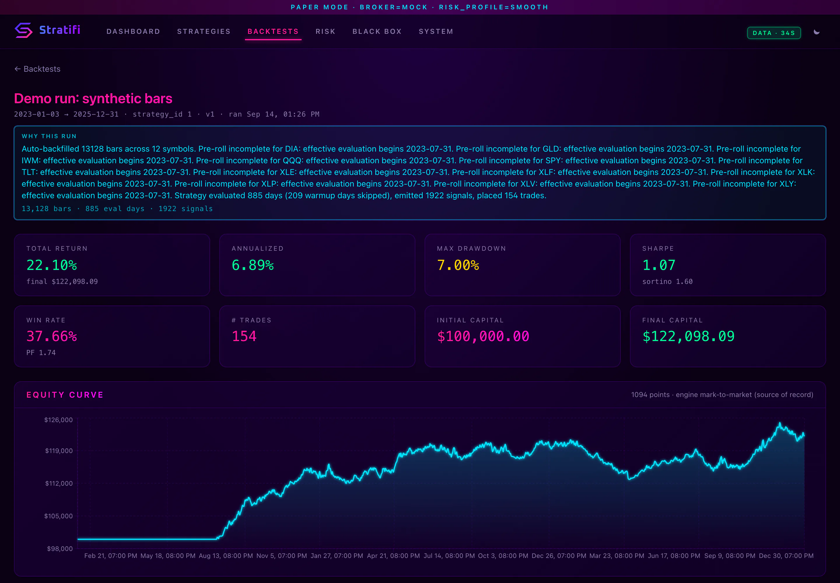 Stratifi backtest detail for a demo run on synthetic bars, with a run explanation, return, drawdown, Sharpe, win-rate, and capital tiles, and an equity curve, under a paper mode and mock broker banner.