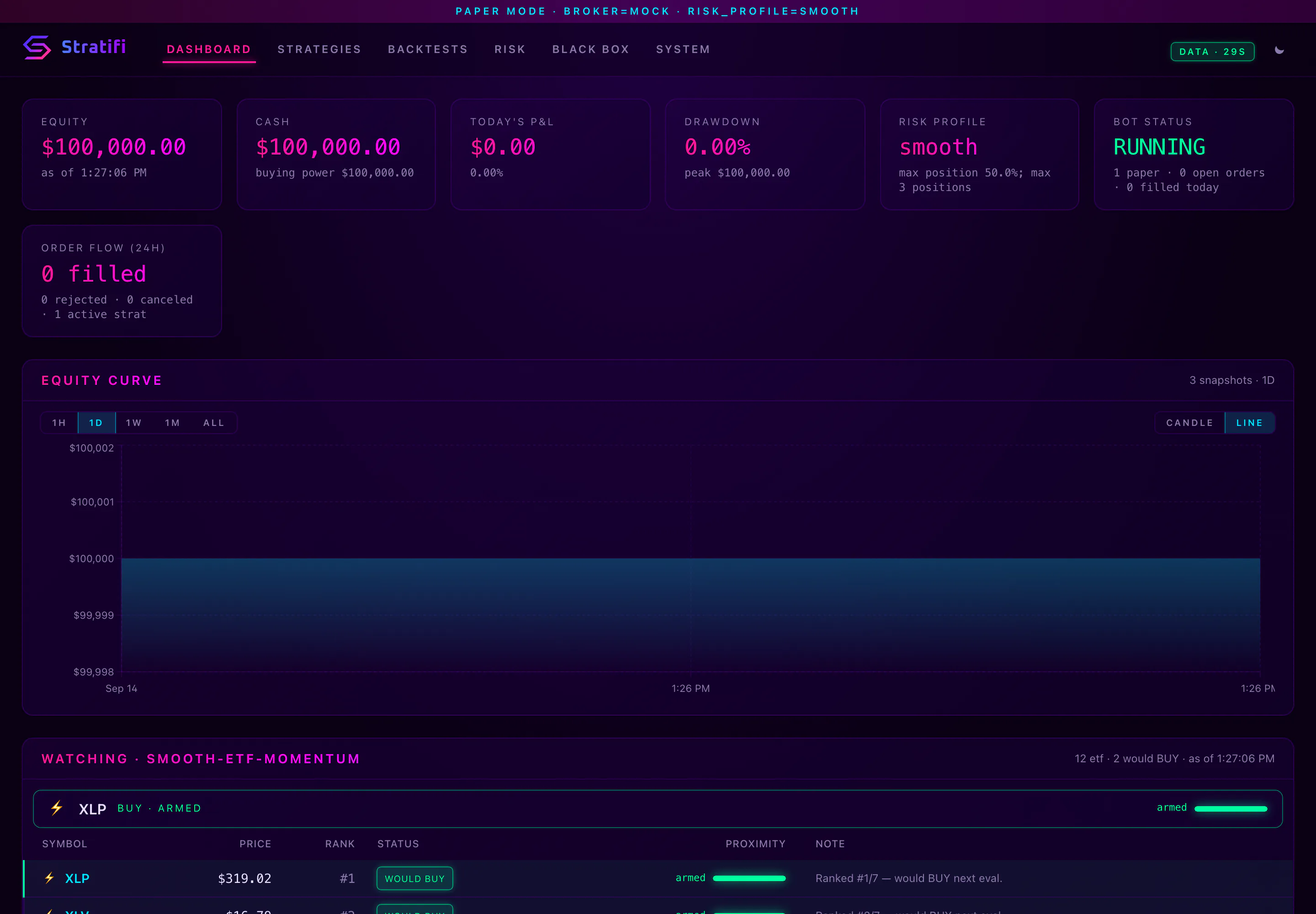 Stratifi dashboard under a paper mode and mock broker banner, with tiles for a $100,000 paper equity balance, cash, P&L, drawdown, risk profile, and bot status, an equity curve, and the watch list for one paper strategy.