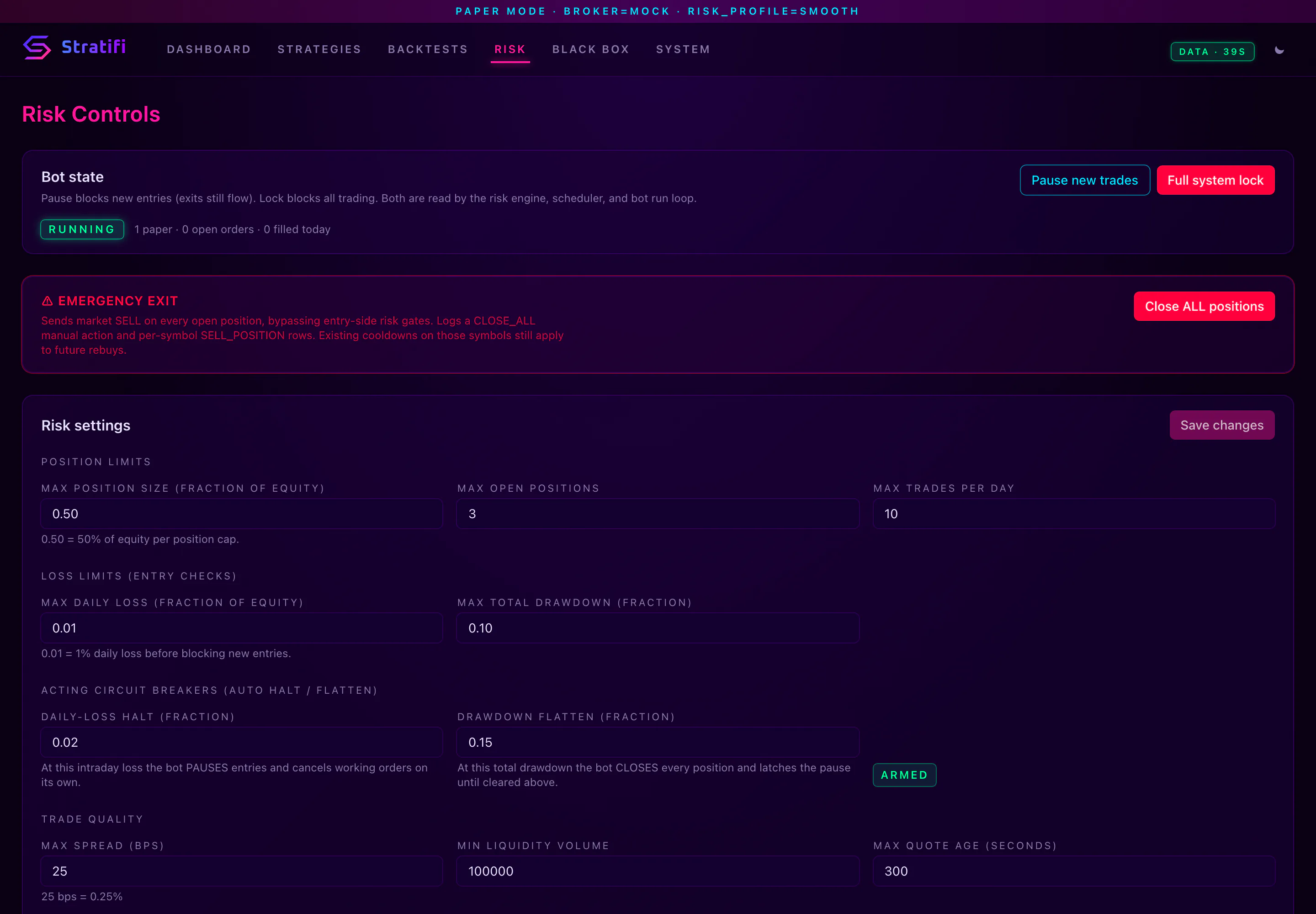 Stratifi Risk Controls page showing the running bot state with pause and full system lock buttons, an emergency exit to close all positions, and editable position, loss, circuit-breaker, and trade-quality limits.